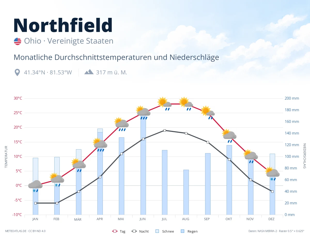 Northfield - monatliche Durchschnittstemperaturen und Niederschläge