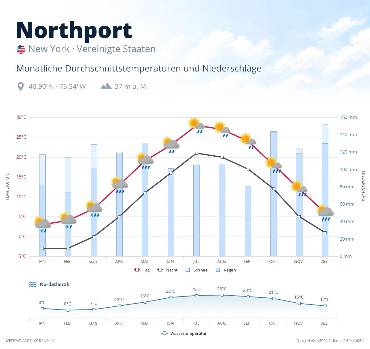 Northport - monatliche Durchschnittstemperaturen und Niederschläge