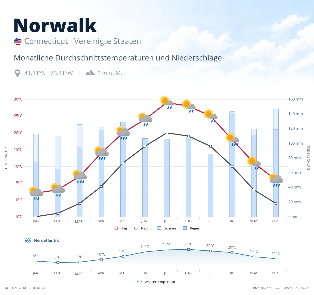 Norwalk - monatliche Durchschnittstemperaturen und Niederschläge