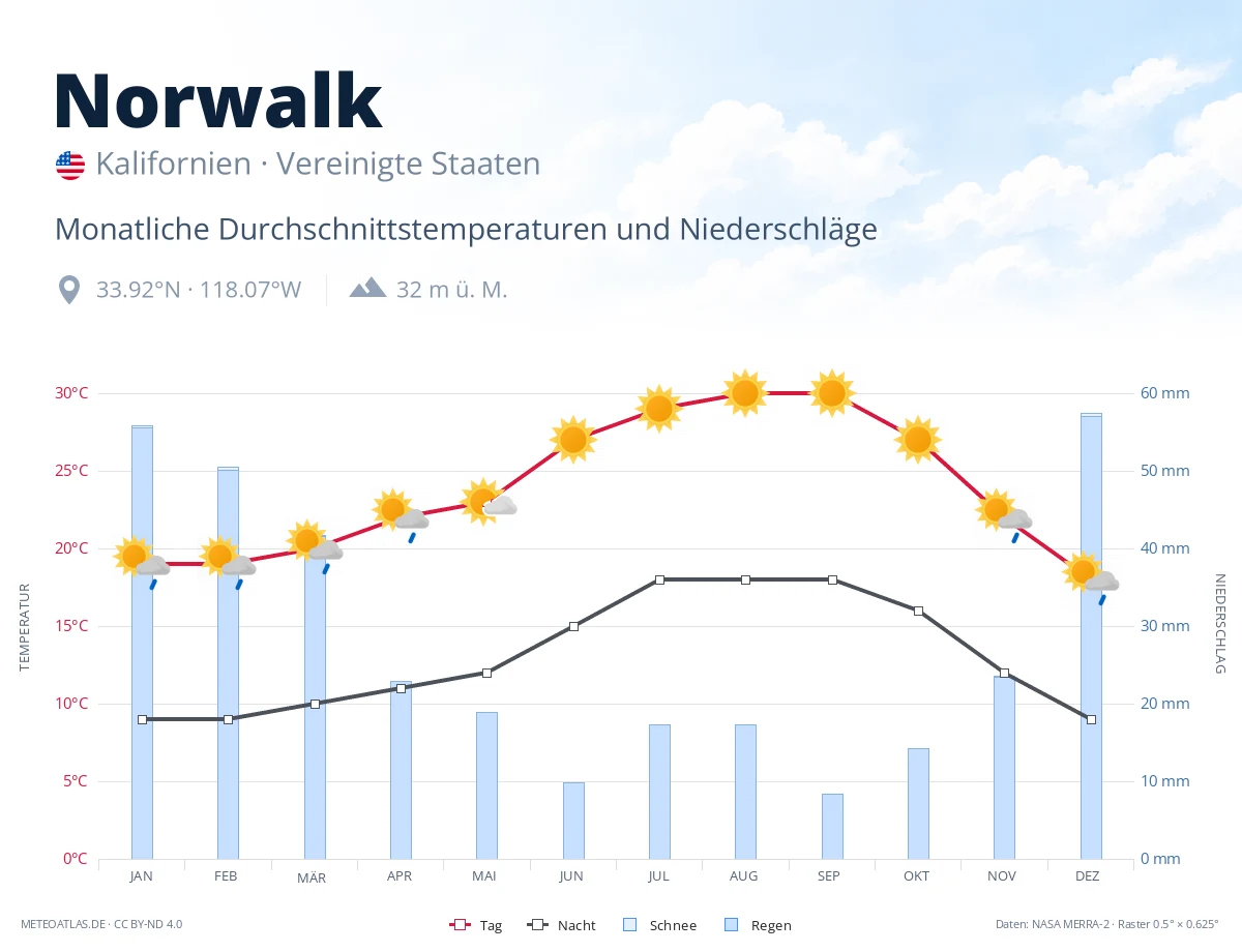 Norwalk - monatliche Durchschnittstemperaturen und Niederschläge