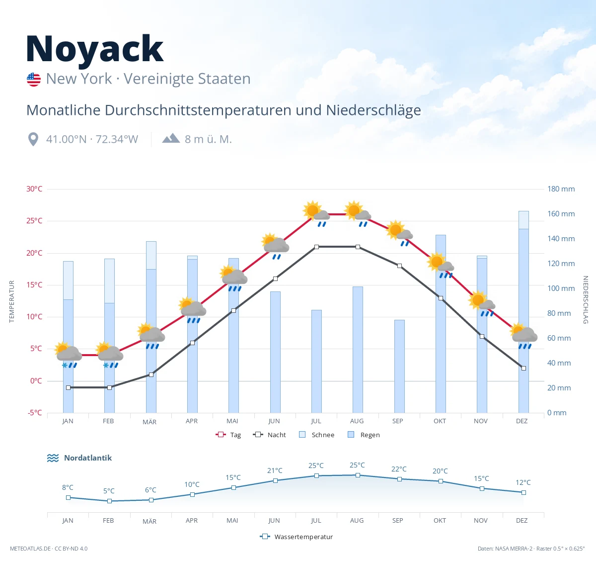 Noyack - monatliche Durchschnittstemperaturen und Niederschläge