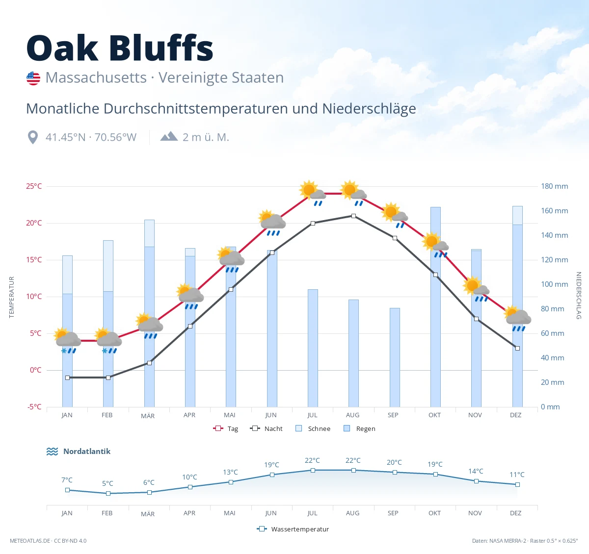 Oak Bluffs - monatliche Durchschnittstemperaturen und Niederschläge