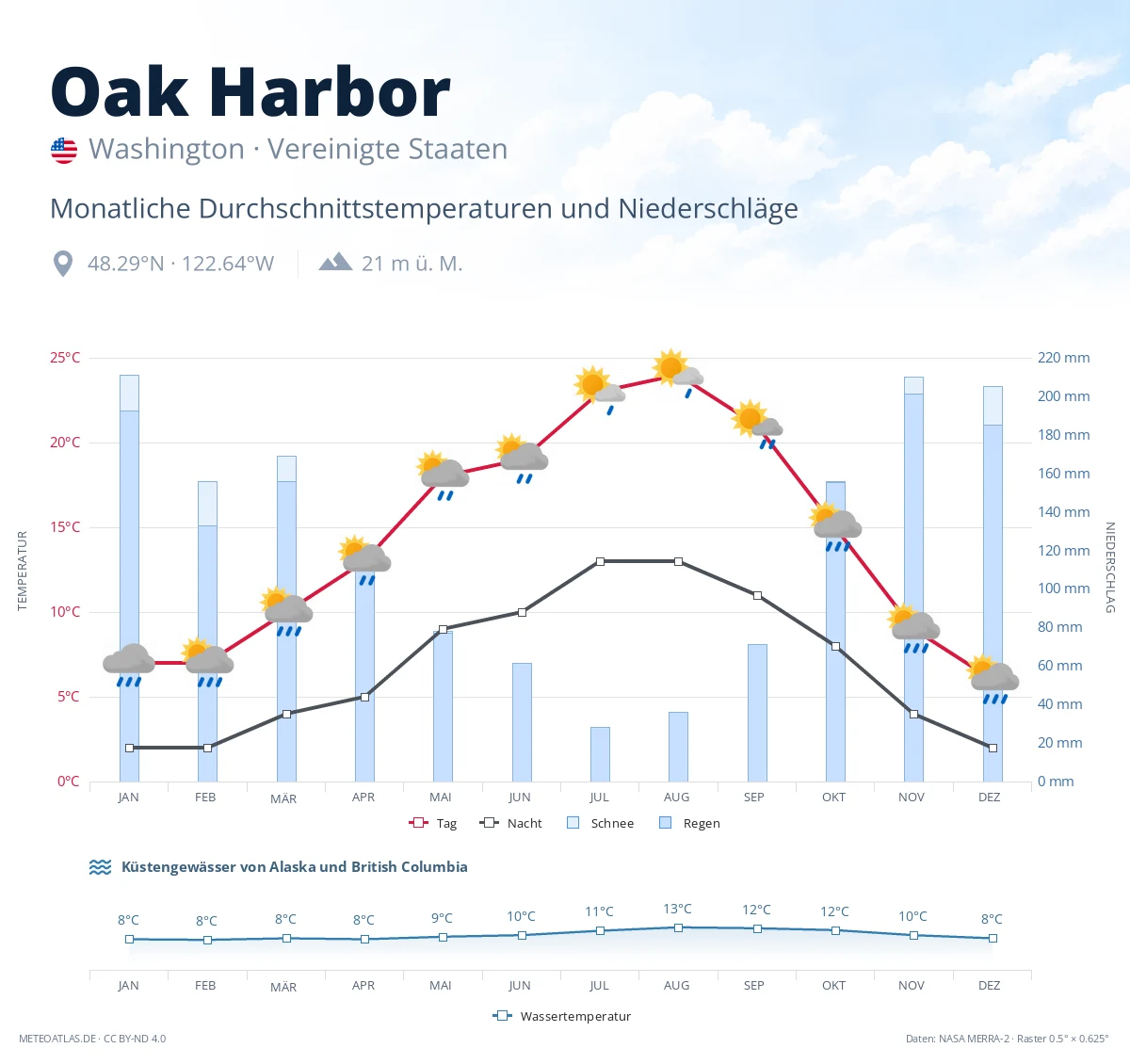 Oak Harbor - monatliche Durchschnittstemperaturen und Niederschläge