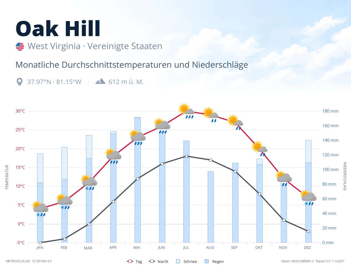 Oak Hill - monatliche Durchschnittstemperaturen und Niederschläge
