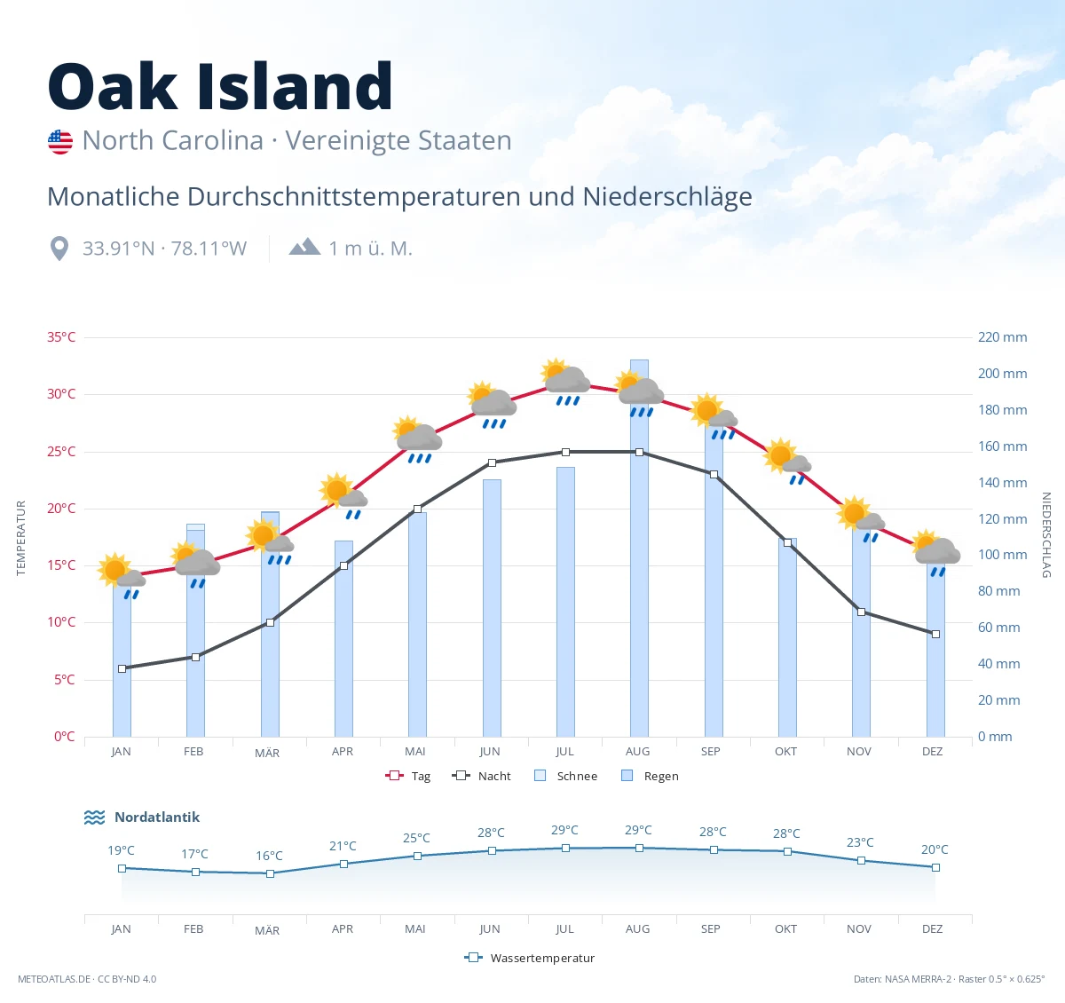 Oak Island - monatliche Durchschnittstemperaturen und Niederschläge