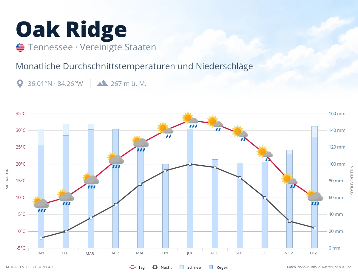 Oak Ridge - monatliche Durchschnittstemperaturen und Niederschläge
