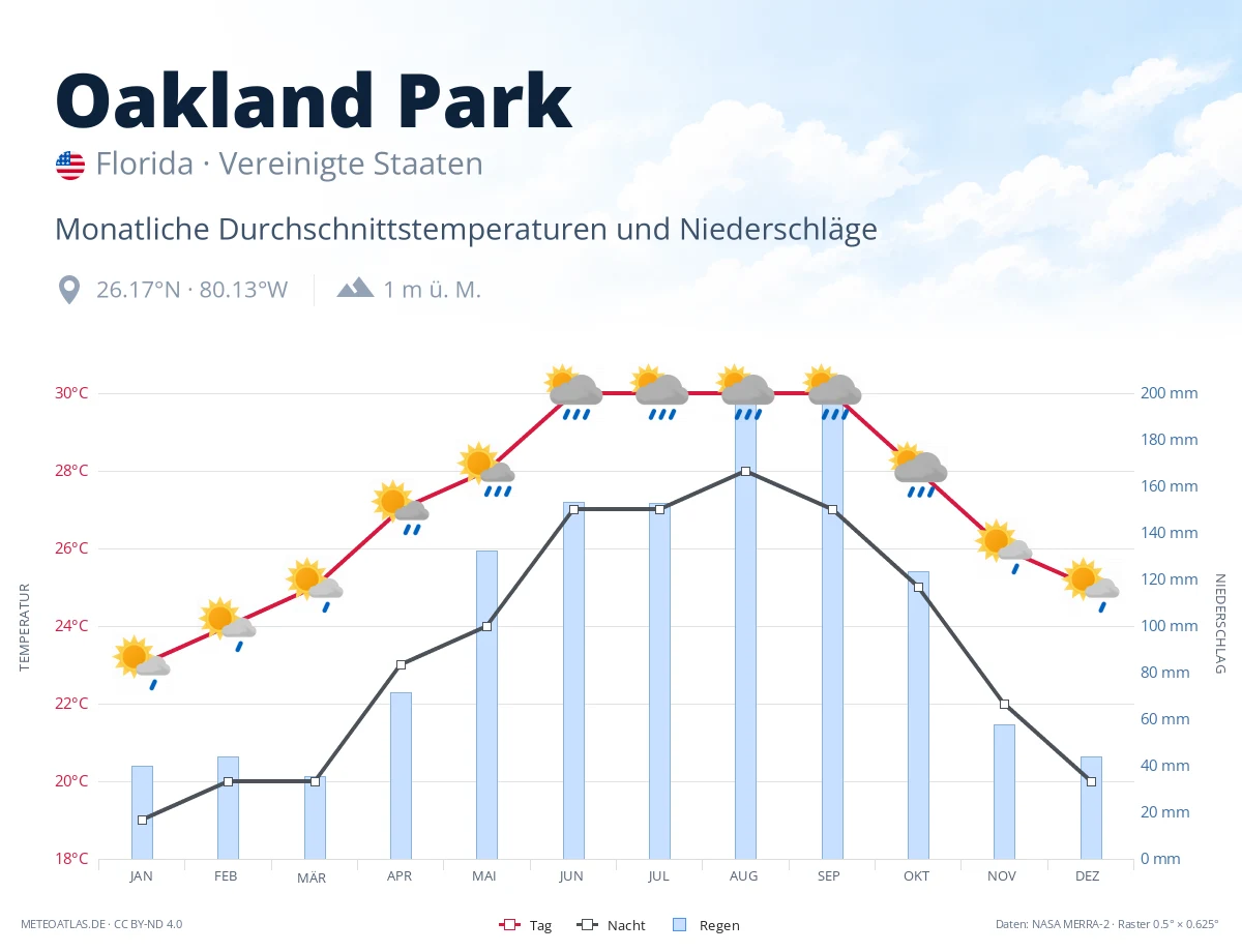 Oakland Park - monatliche Durchschnittstemperaturen und Niederschläge