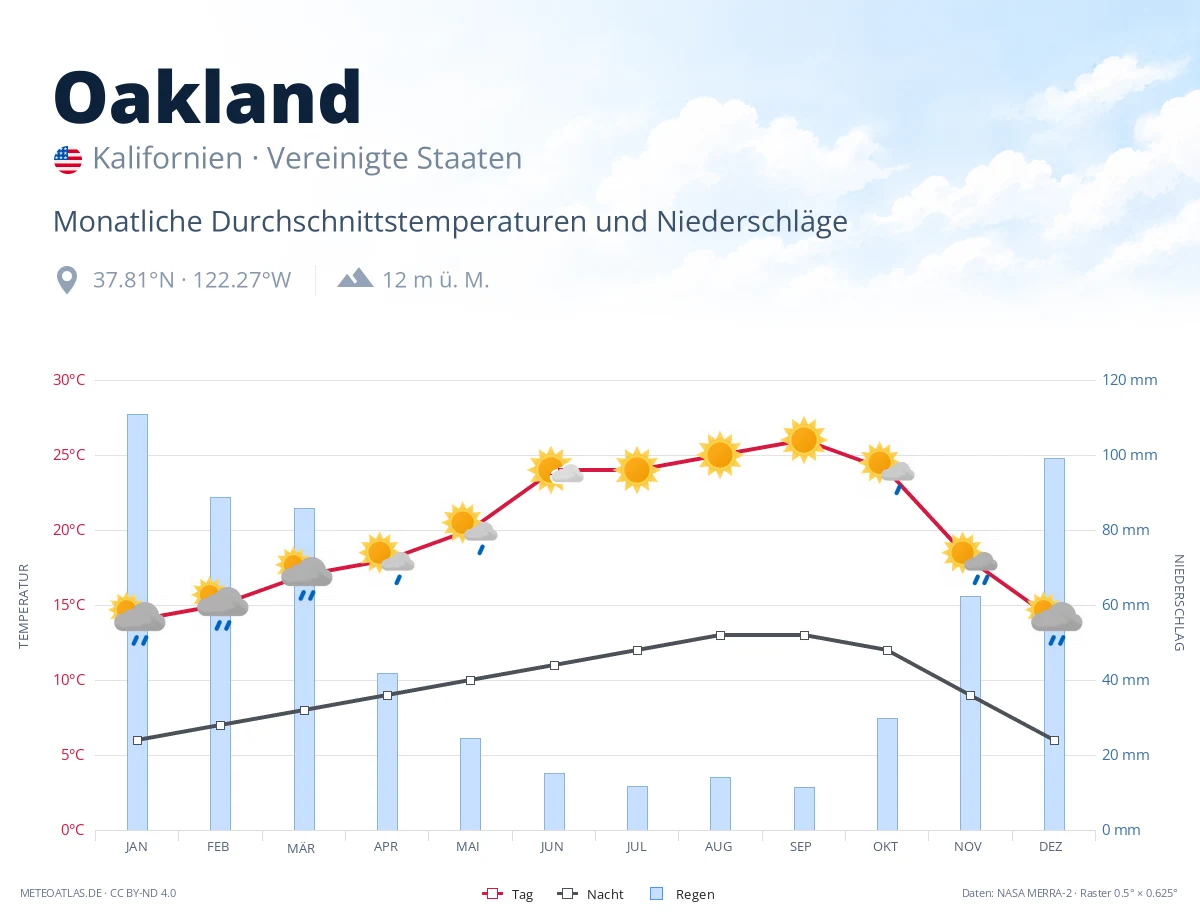 Oakland - monatliche Durchschnittstemperaturen und Niederschläge