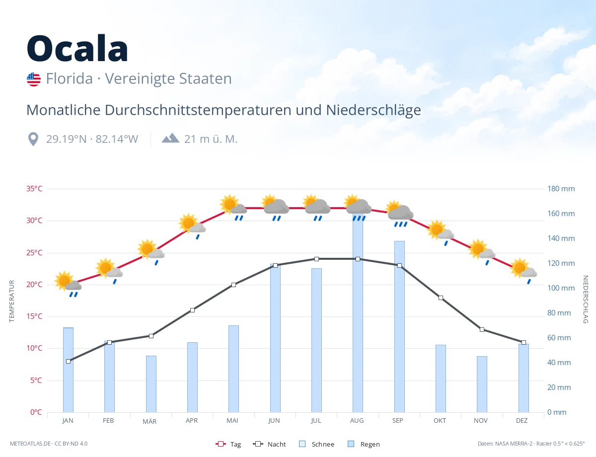 Ocala - monatliche Durchschnittstemperaturen und Niederschläge