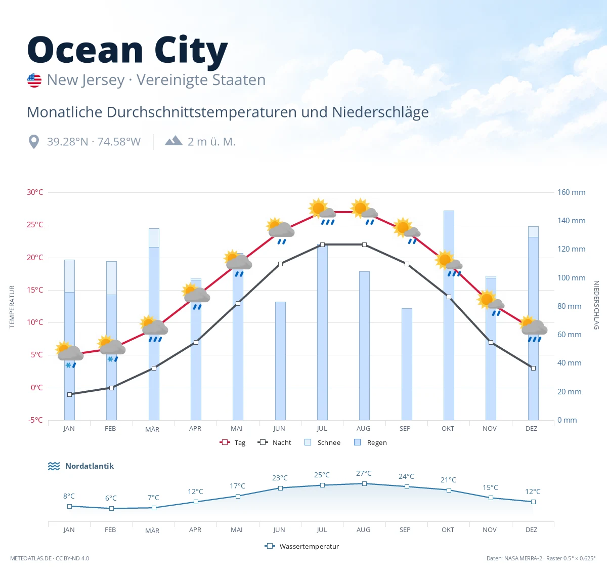 Ocean City - monatliche Durchschnittstemperaturen und Niederschläge
