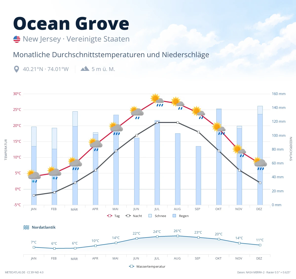 Ocean Grove - monatliche Durchschnittstemperaturen und Niederschläge