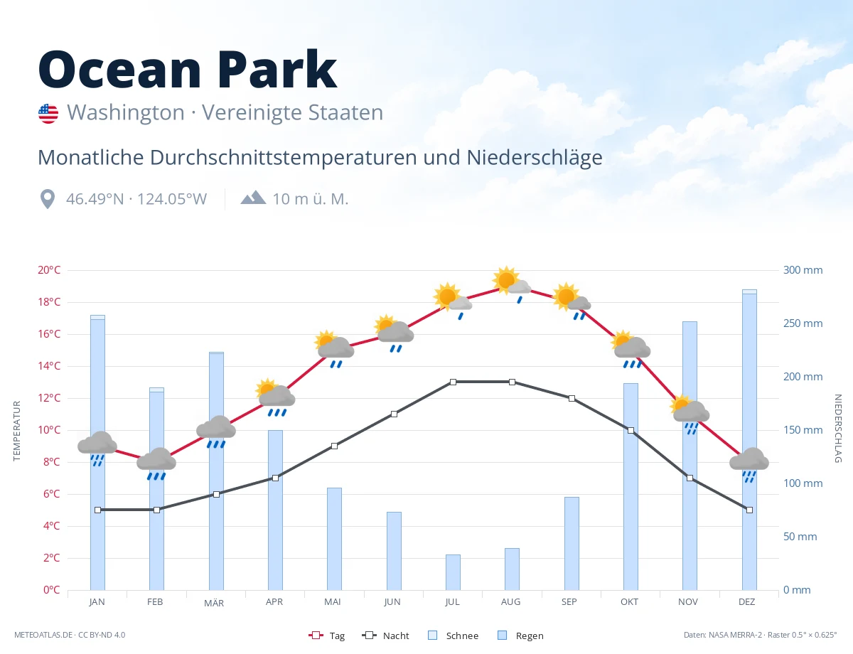 Ocean Park - monatliche Durchschnittstemperaturen und Niederschläge