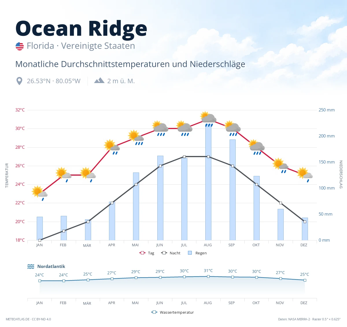 Ocean Ridge - monatliche Durchschnittstemperaturen und Niederschläge