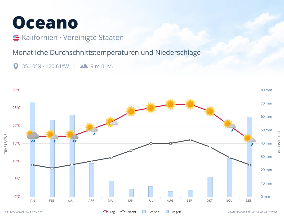 Oceano - monatliche Durchschnittstemperaturen und Niederschläge