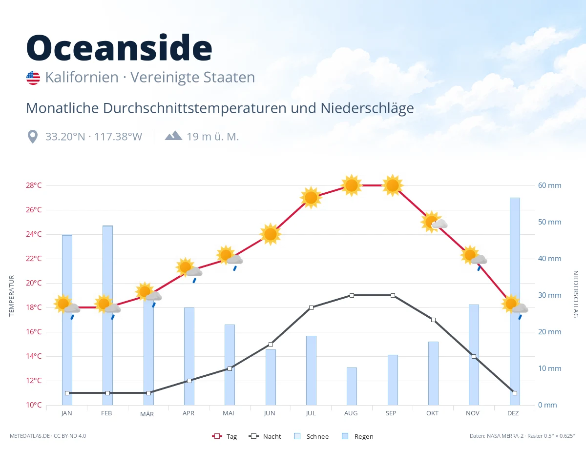 Oceanside - monatliche Durchschnittstemperaturen und Niederschläge