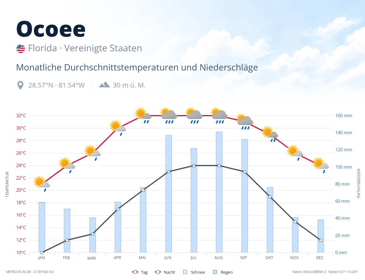 Ocoee - monatliche Durchschnittstemperaturen und Niederschläge