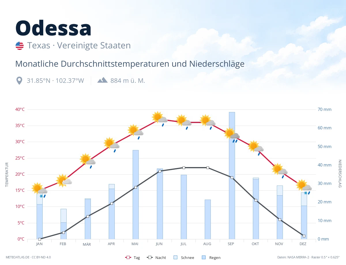 Odessa - monatliche Durchschnittstemperaturen und Niederschläge