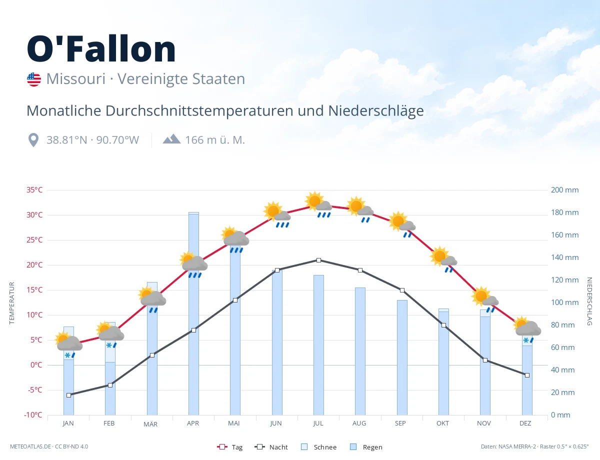 O'Fallon - monatliche Durchschnittstemperaturen und Niederschläge