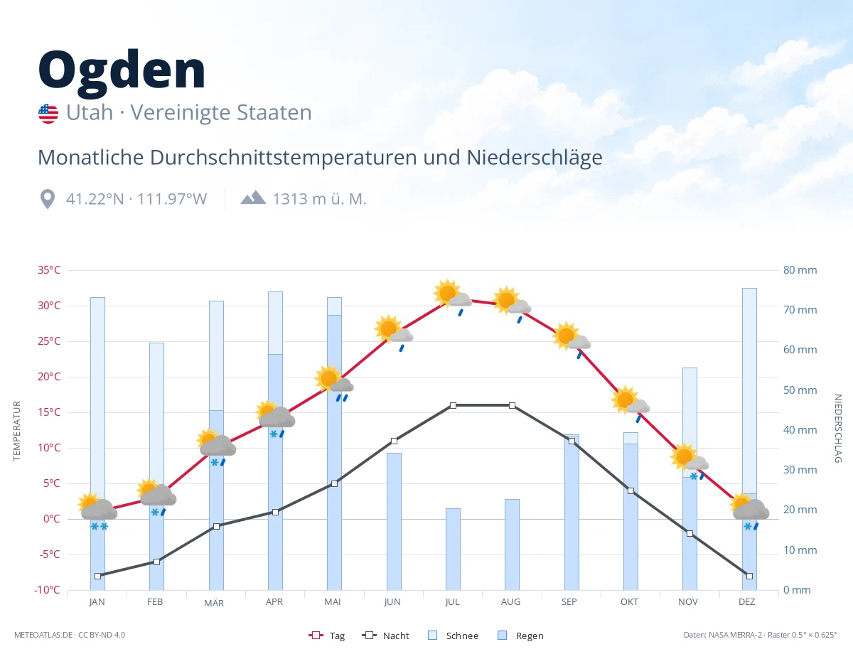 Ogden - monatliche Durchschnittstemperaturen und Niederschläge