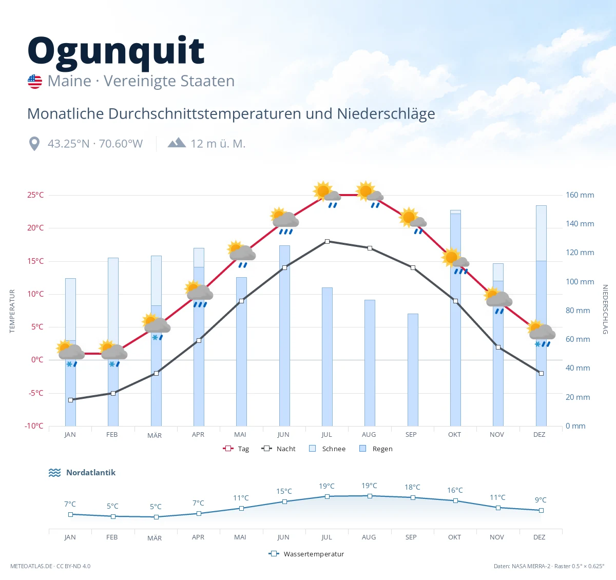Ogunquit - monatliche Durchschnittstemperaturen und Niederschläge