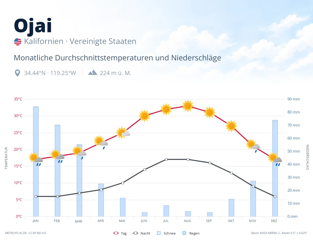 Ojai - monatliche Durchschnittstemperaturen und Niederschläge