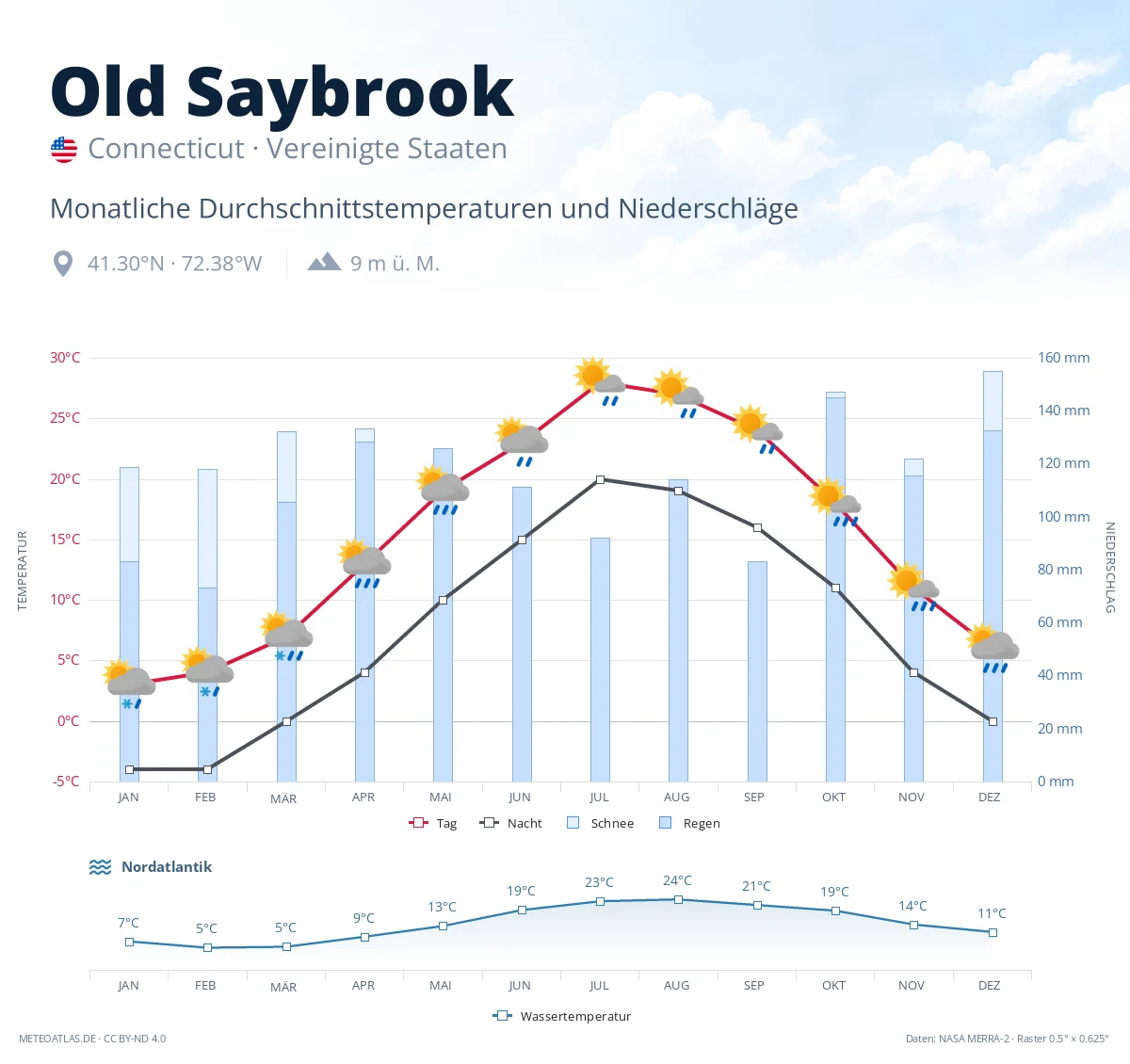 Old Saybrook - monatliche Durchschnittstemperaturen und Niederschläge