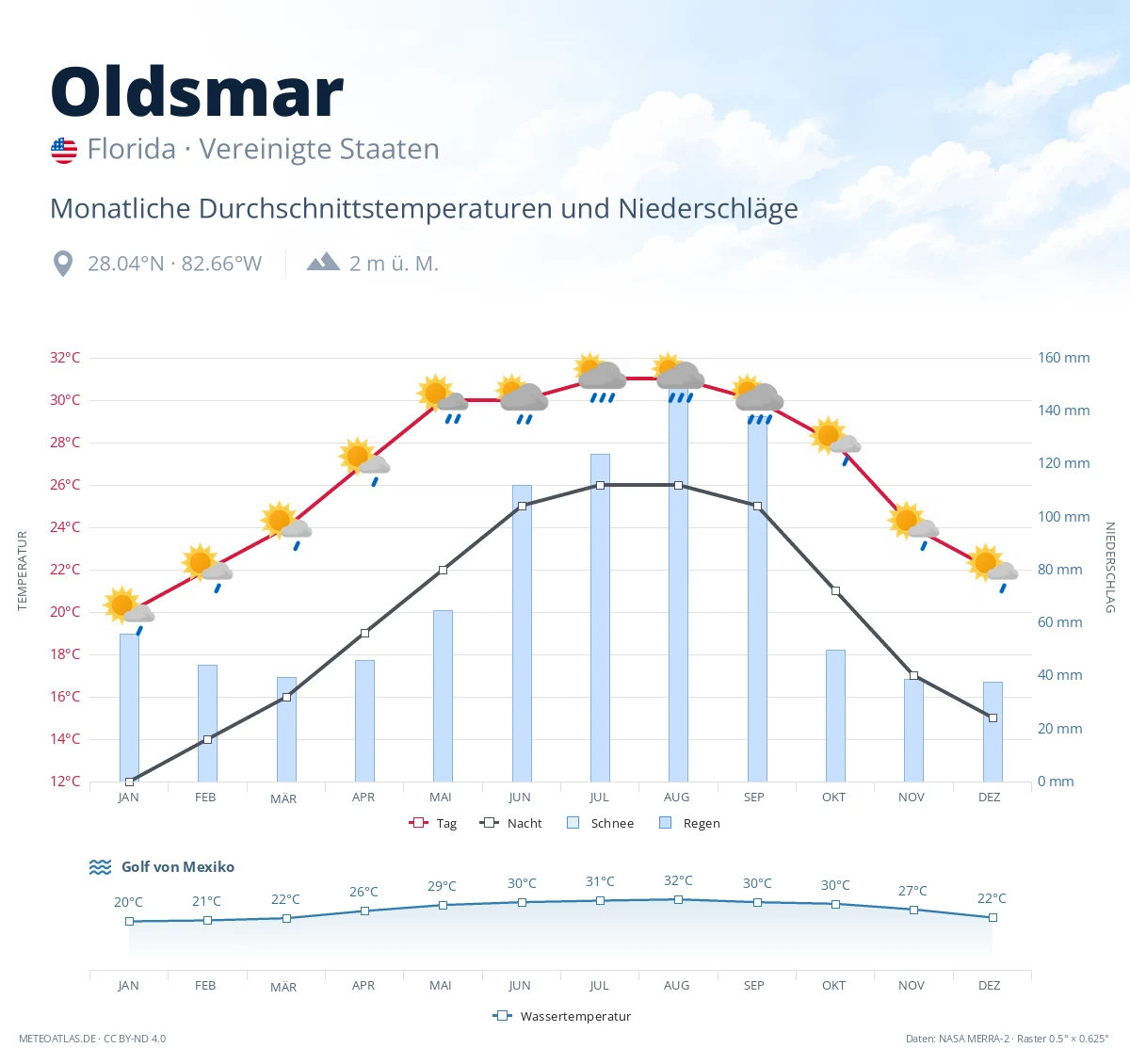 Oldsmar - monatliche Durchschnittstemperaturen und Niederschläge