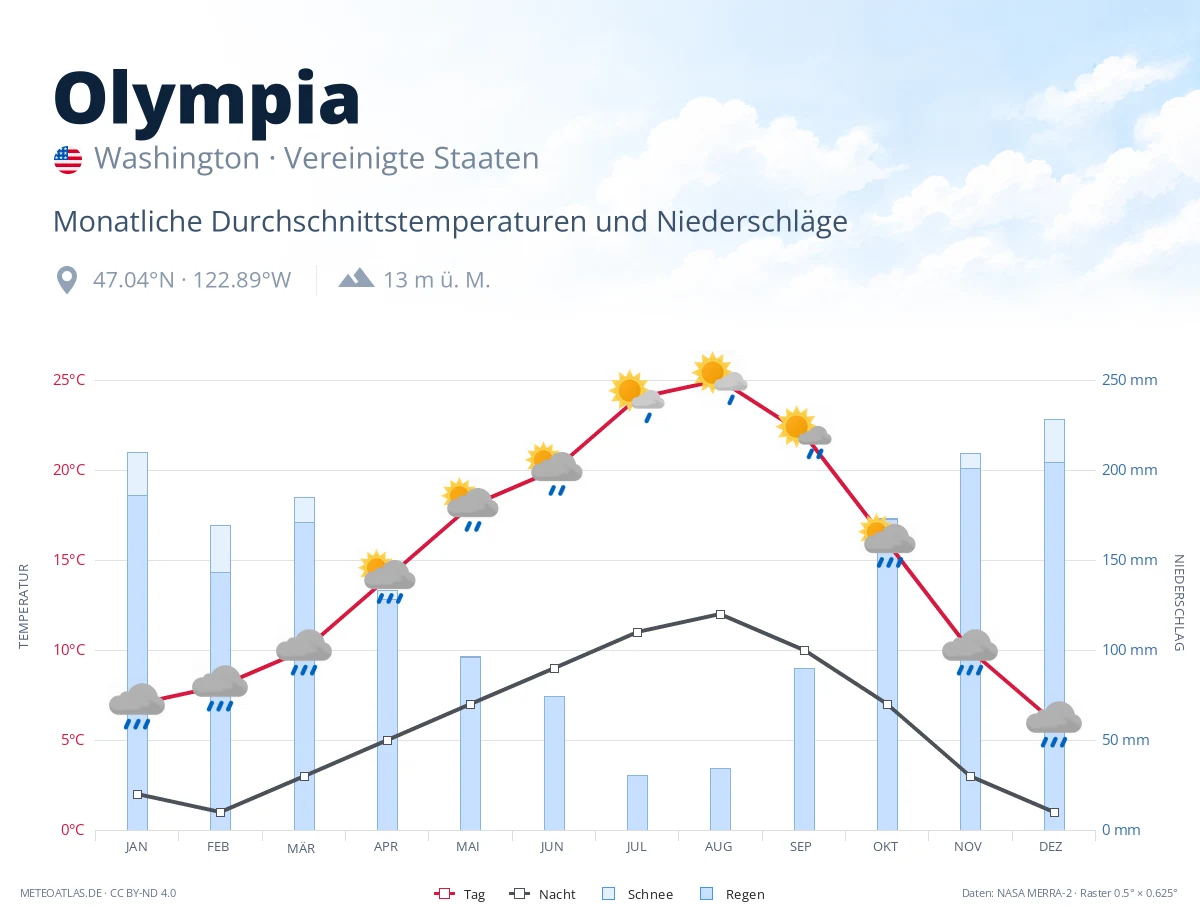 Olympia - monatliche Durchschnittstemperaturen und Niederschläge