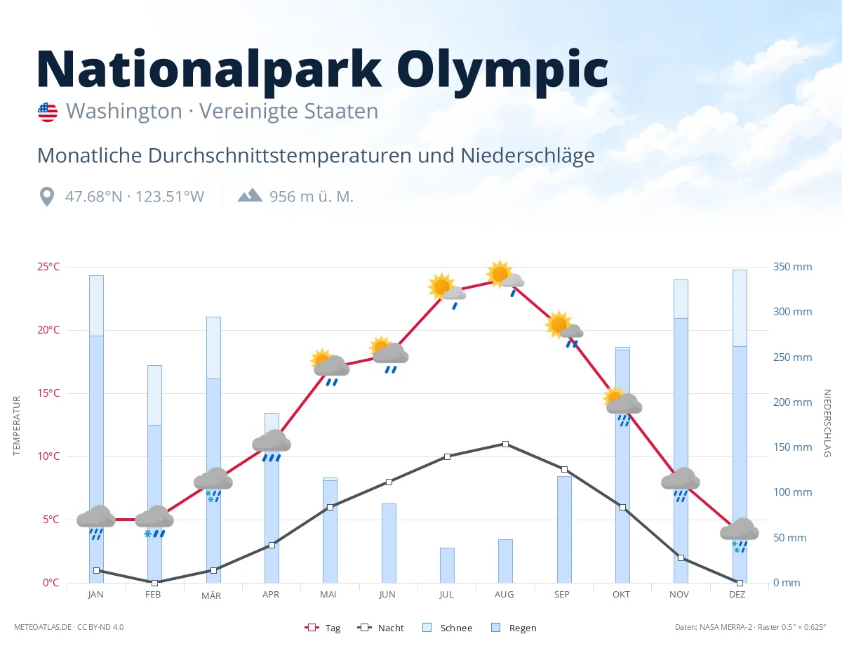 Nationalpark Olympic - monatliche Durchschnittstemperaturen und Niederschläge