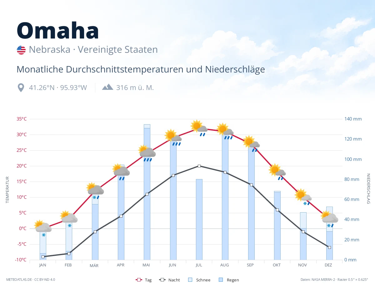 Omaha - monatliche Durchschnittstemperaturen und Niederschläge