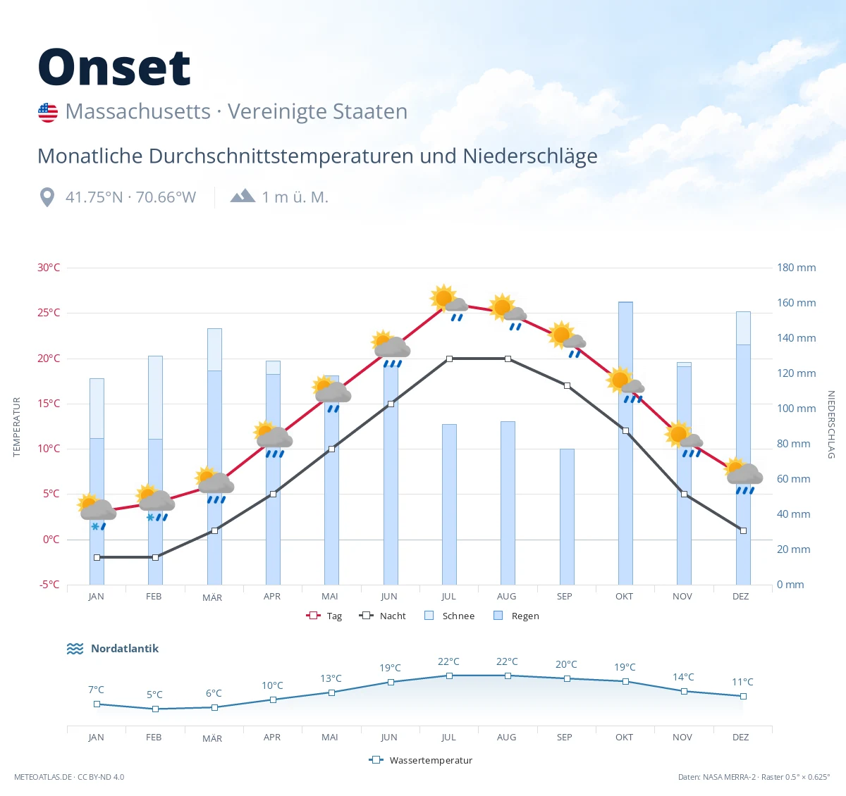 Onset - monatliche Durchschnittstemperaturen und Niederschläge