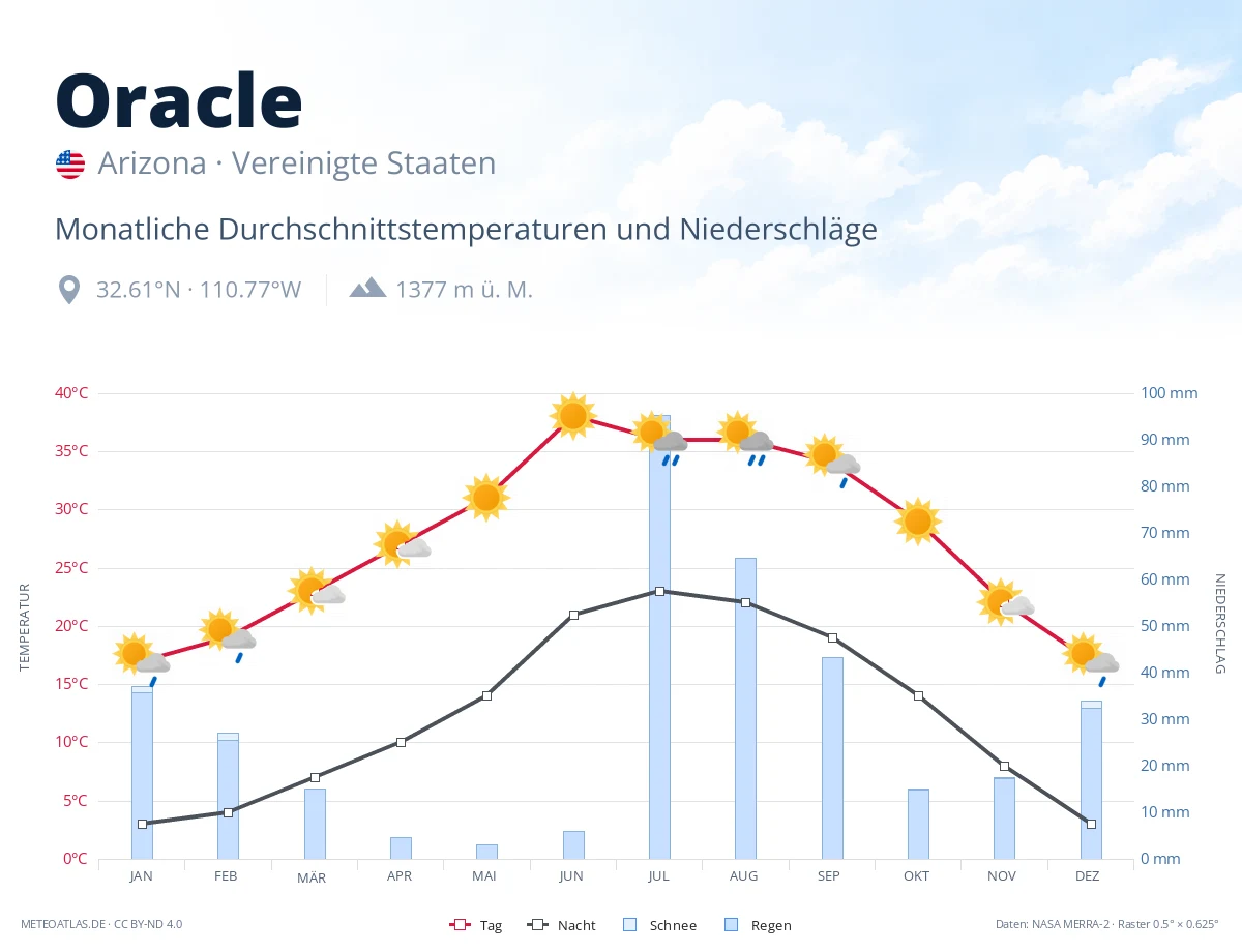 Oracle - monatliche Durchschnittstemperaturen und Niederschläge