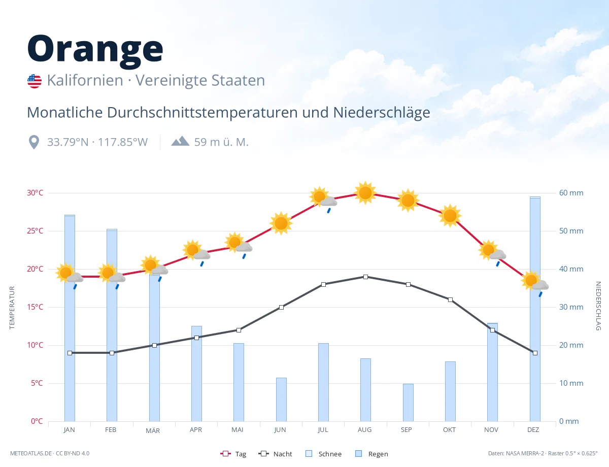 Orange - monatliche Durchschnittstemperaturen und Niederschläge