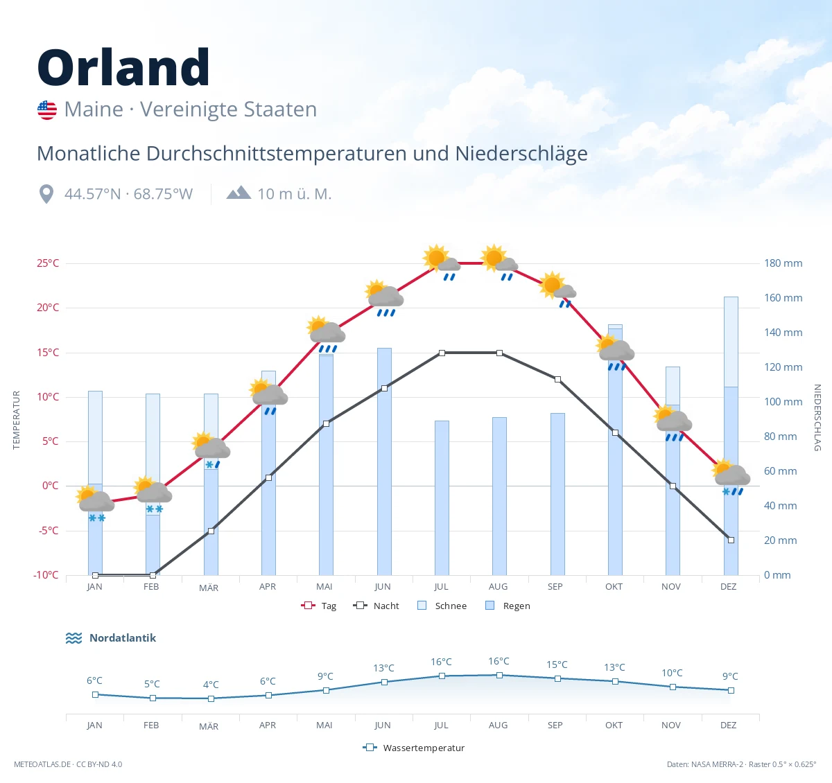 Orland - monatliche Durchschnittstemperaturen und Niederschläge