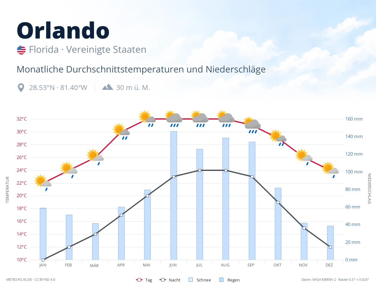 Orlando - monatliche Durchschnittstemperaturen und Niederschläge