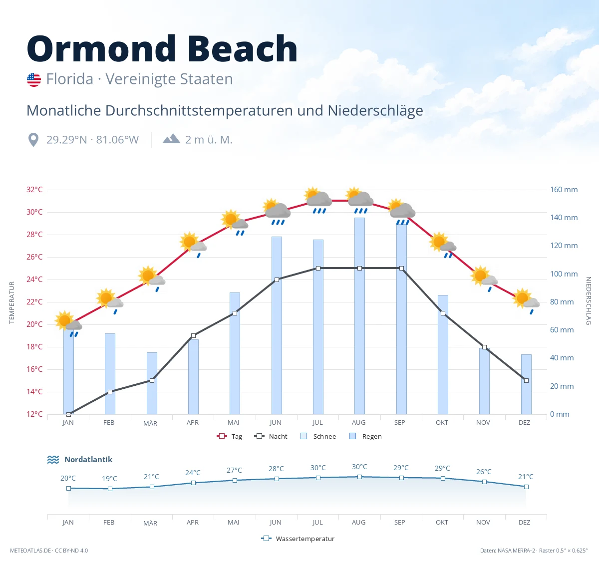 Ormond Beach - monatliche Durchschnittstemperaturen und Niederschläge