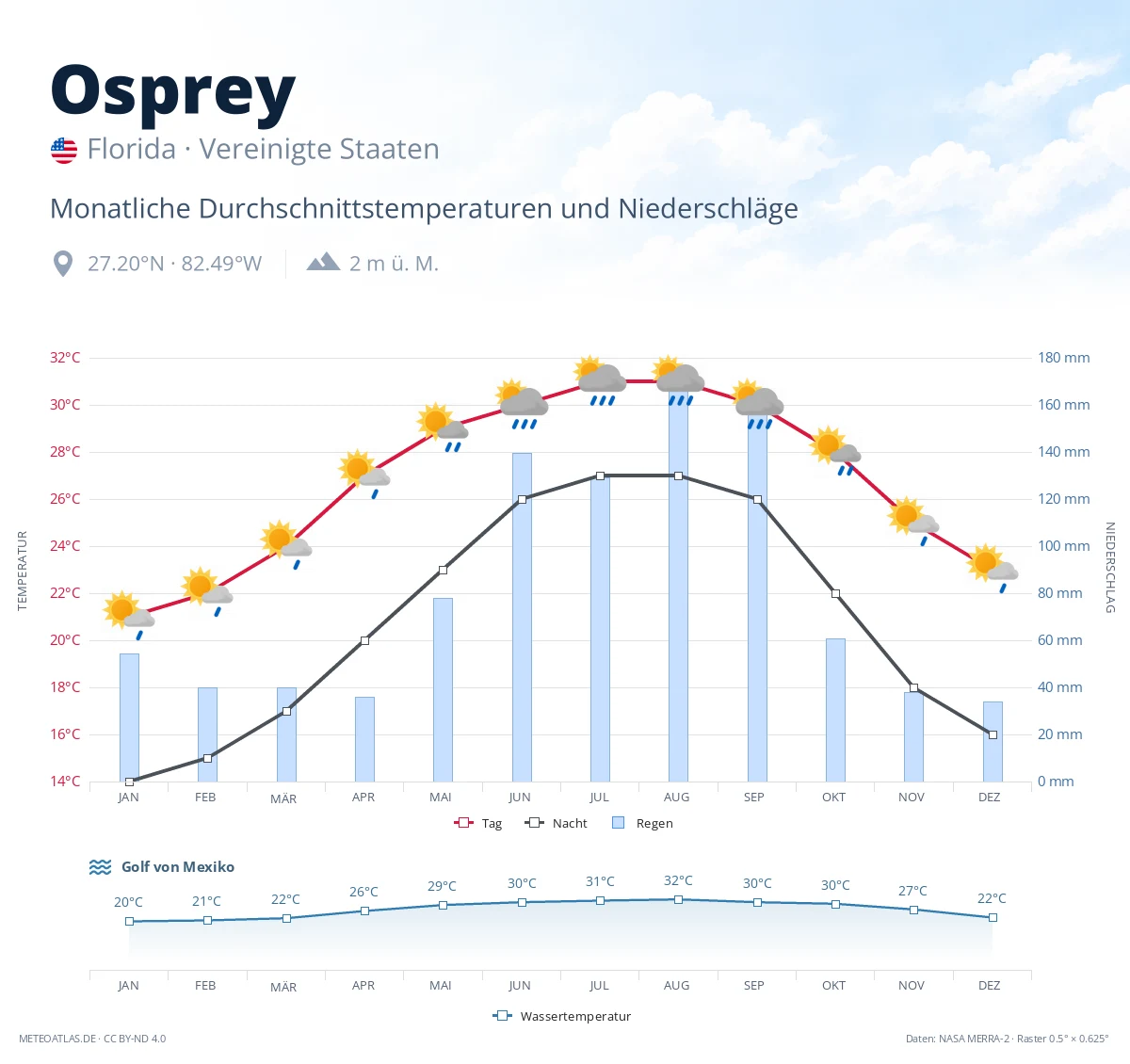 Osprey - monatliche Durchschnittstemperaturen und Niederschläge