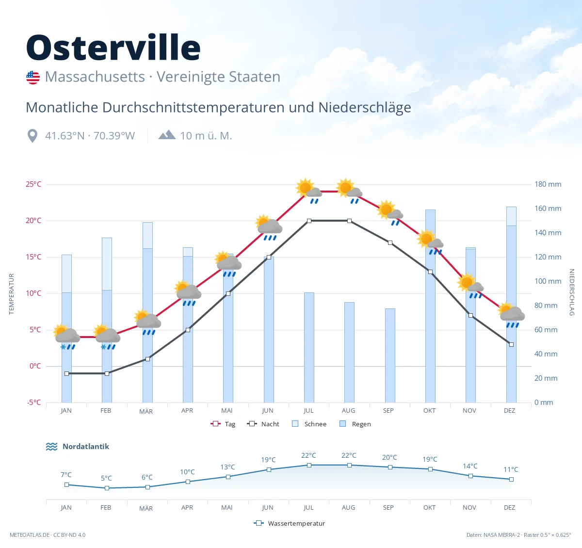 Osterville - monatliche Durchschnittstemperaturen und Niederschläge