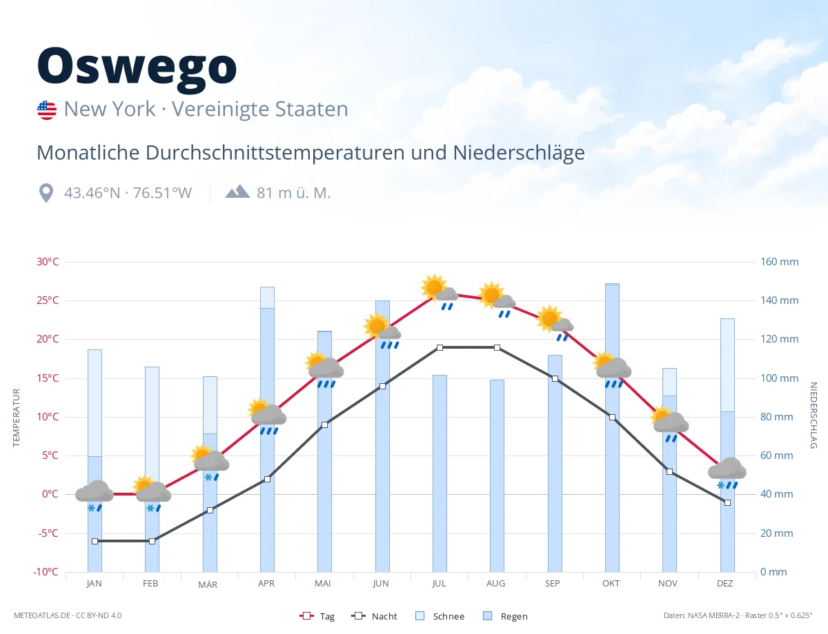Oswego - monatliche Durchschnittstemperaturen und Niederschläge
