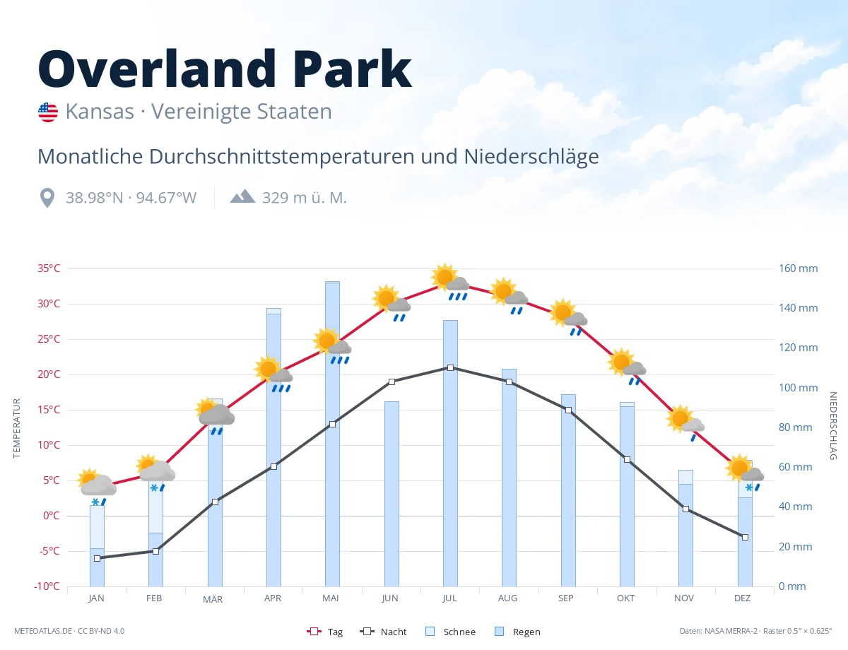 Overland Park - monatliche Durchschnittstemperaturen und Niederschläge