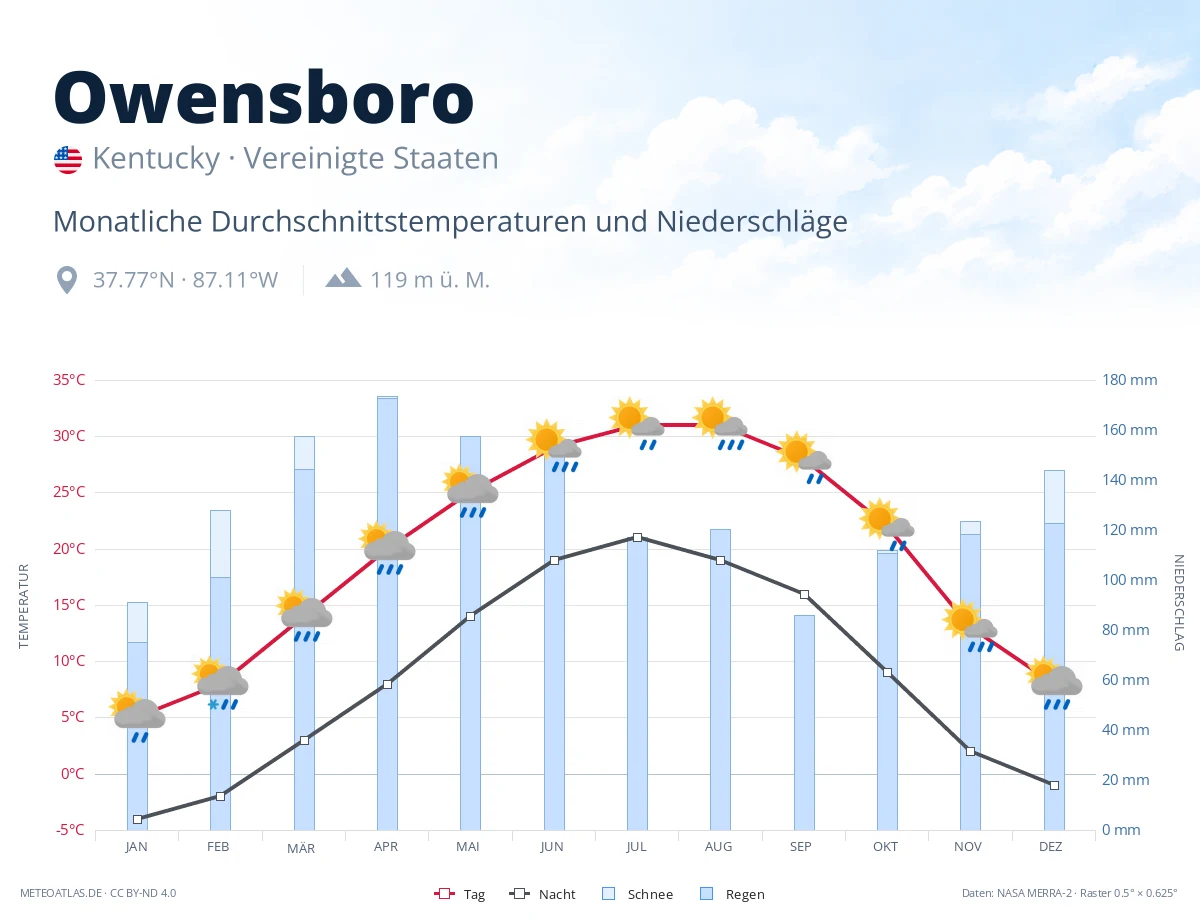 Owensboro - monatliche Durchschnittstemperaturen und Niederschläge