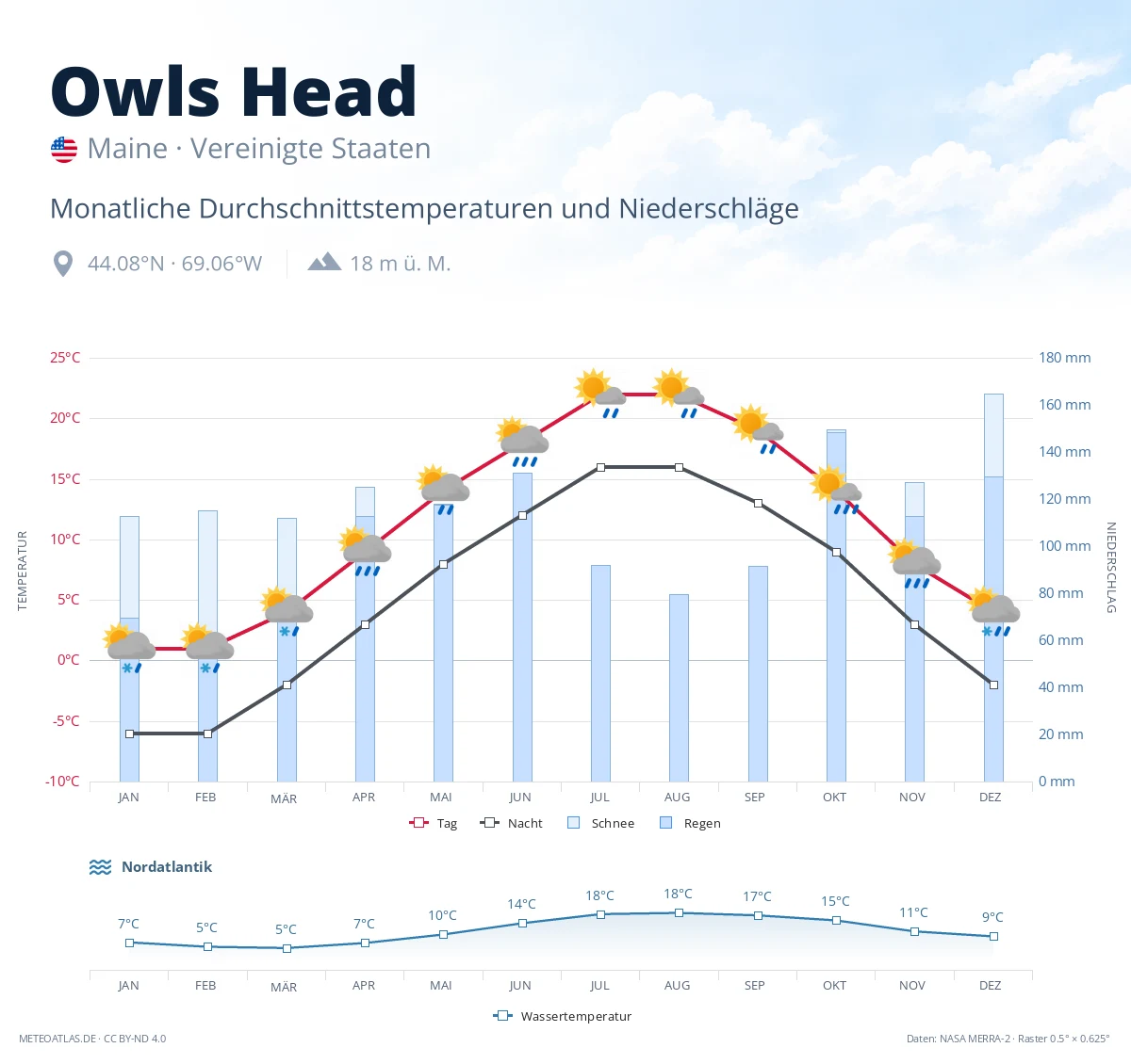 Owls Head - monatliche Durchschnittstemperaturen und Niederschläge