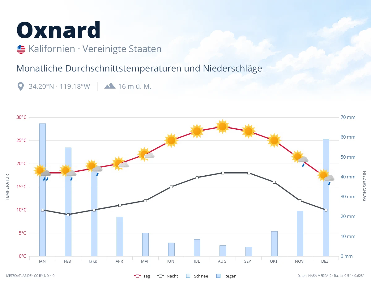 Oxnard - monatliche Durchschnittstemperaturen und Niederschläge