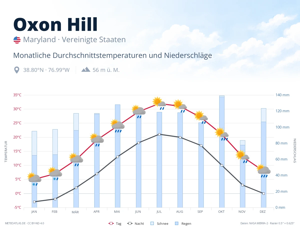 Oxon Hill - monatliche Durchschnittstemperaturen und Niederschläge