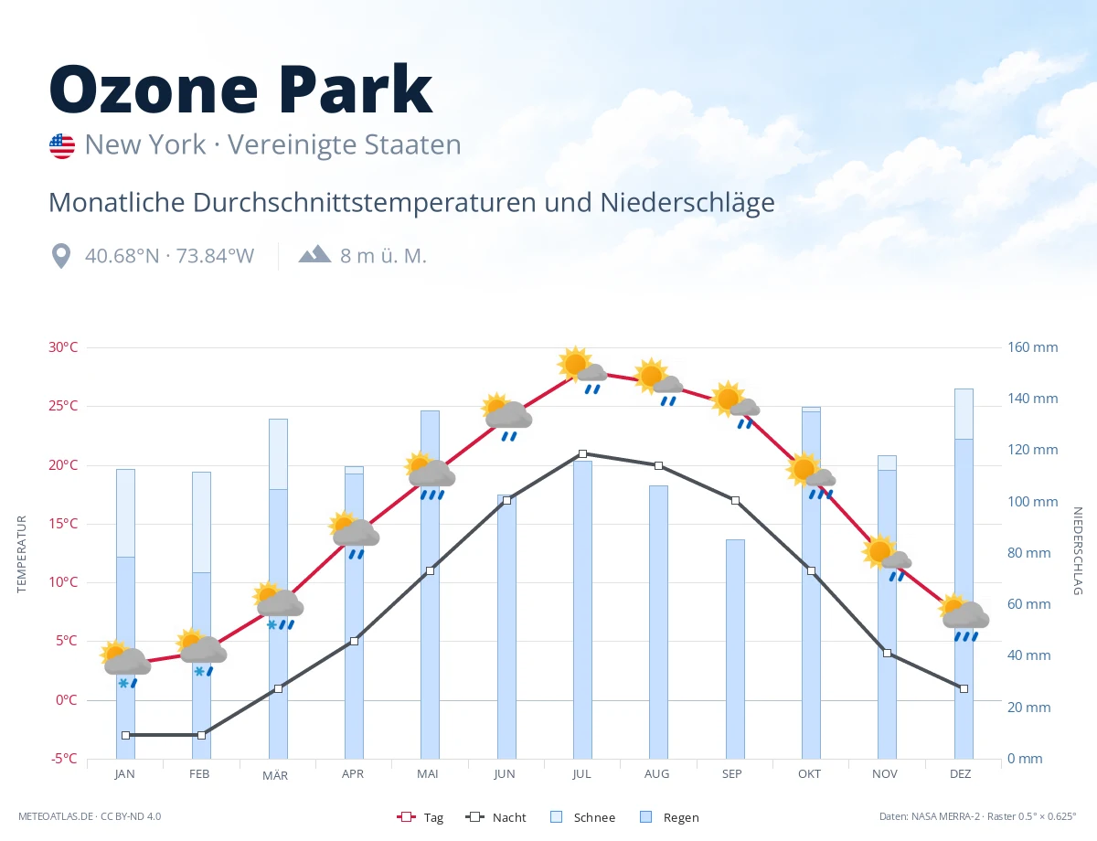 Ozone Park - monatliche Durchschnittstemperaturen und Niederschläge