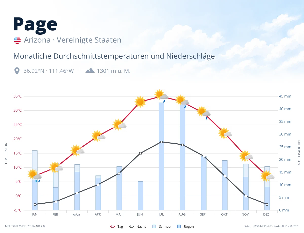 Page - monatliche Durchschnittstemperaturen und Niederschläge