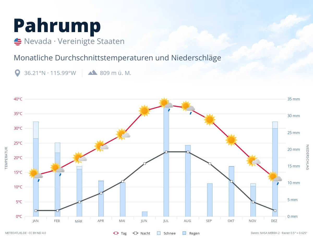 Pahrump - monatliche Durchschnittstemperaturen und Niederschläge
