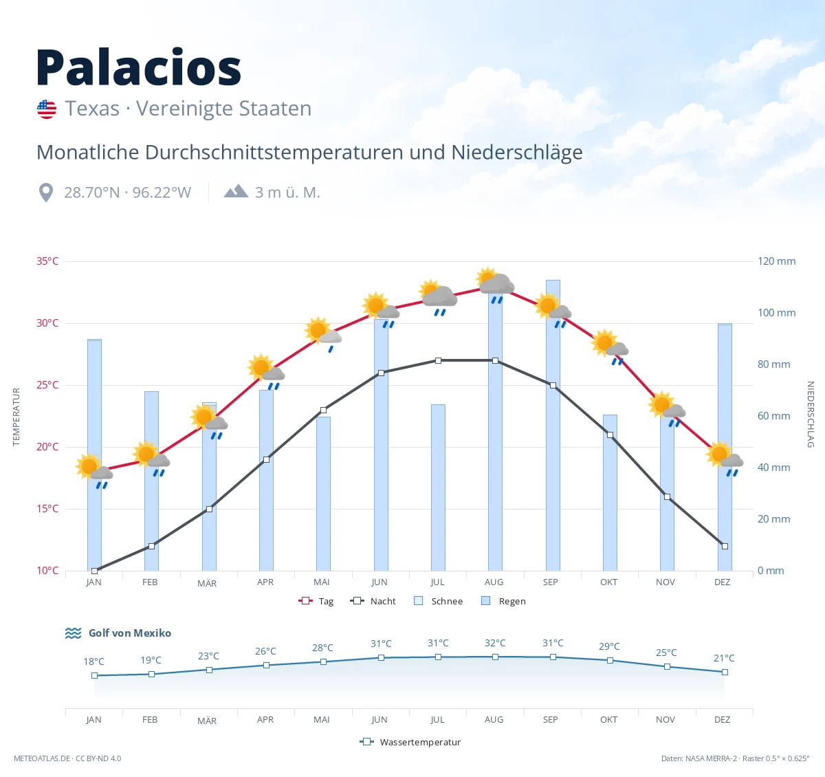 Palacios - monatliche Durchschnittstemperaturen und Niederschläge