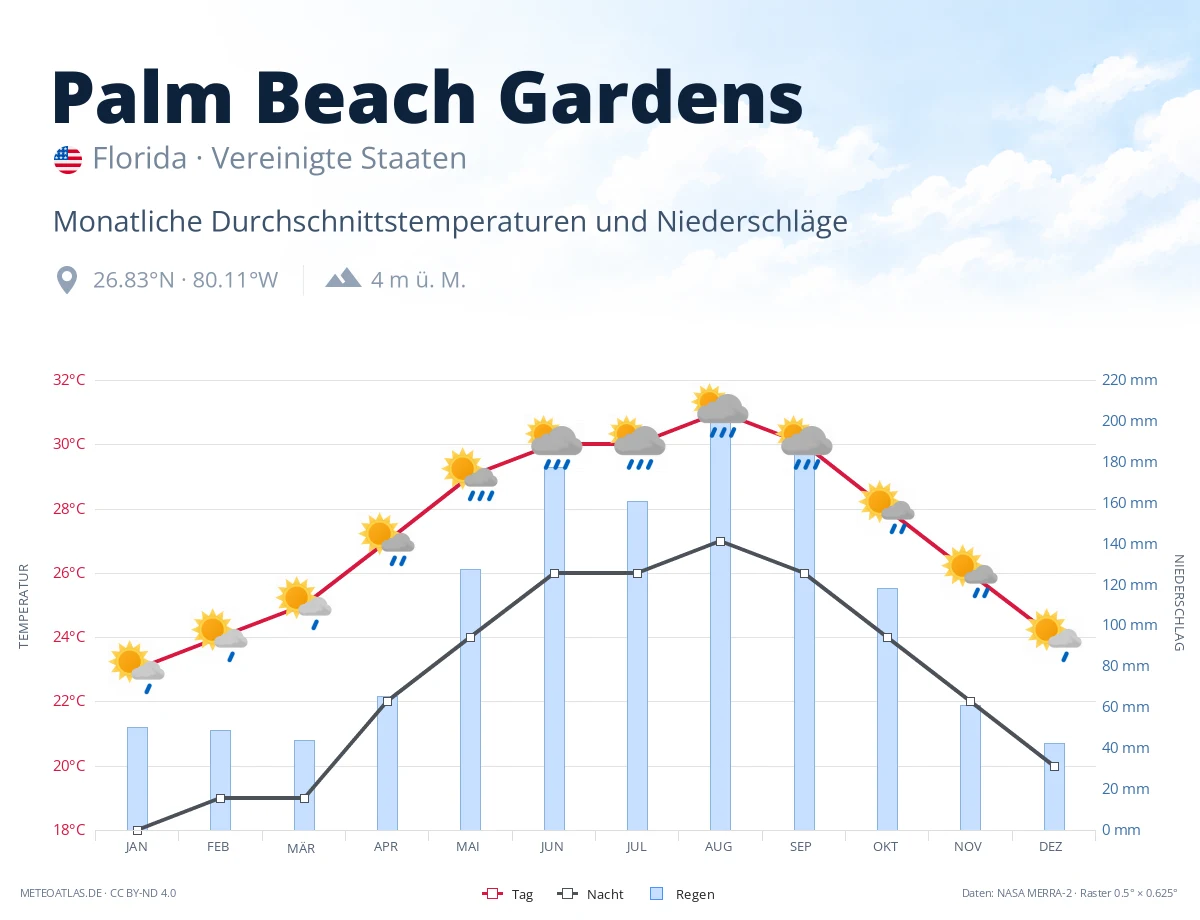 Palm Beach Gardens - monatliche Durchschnittstemperaturen und Niederschläge