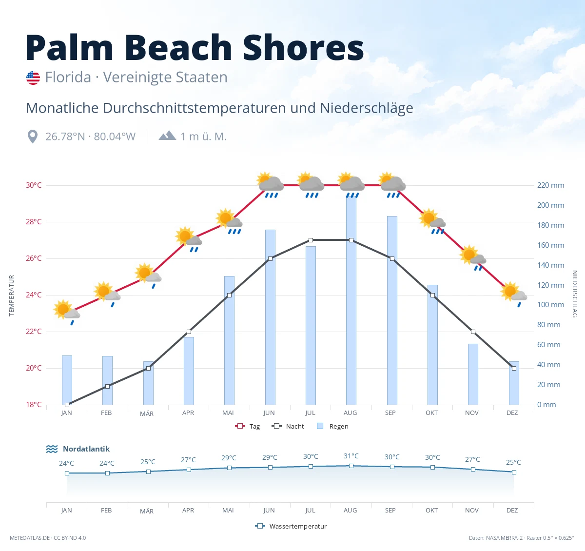 Palm Beach Shores - monatliche Durchschnittstemperaturen und Niederschläge